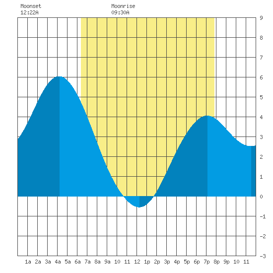 Port of Benecia tide chart for Tuesday, April 21, 2026
