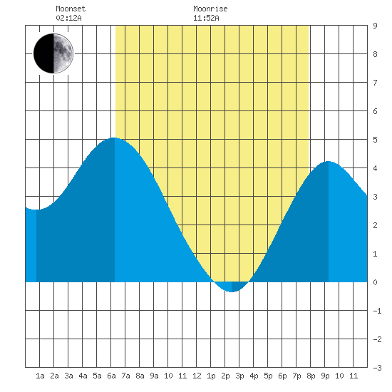 Port of Benecia tide chart for Thursday, April 23, 2026