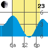 Port of Benecia tide chart for Thursday, April 23, 2026