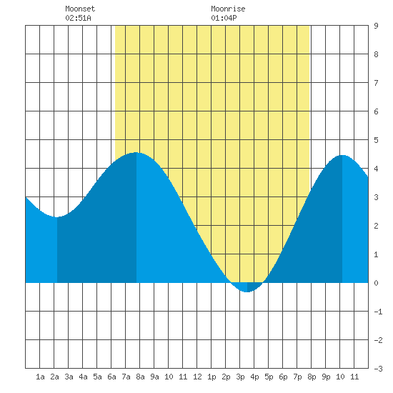 Port of Benecia tide chart for Friday, April 24, 2026