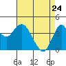 Port of Benecia tide chart for Friday, April 24, 2026