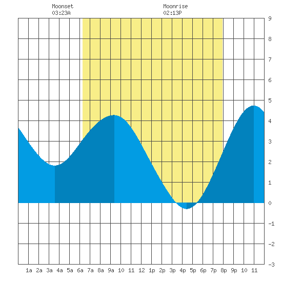 Port of Benecia tide chart for Saturday, April 25, 2026