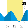 Port of Benecia tide chart for Saturday, April 25, 2026