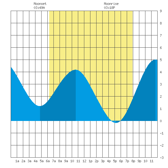 Port of Benecia tide chart for Sunday, April 26, 2026