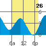 Port of Benecia tide chart for Sunday, April 26, 2026