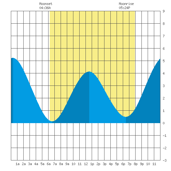 Port of Benecia tide chart for Tuesday, April 28, 2026