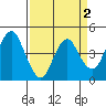Port of Benecia tide chart for Thursday, April 2, 2026