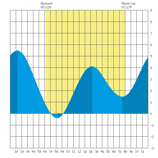 Port of Benecia tide chart for Thursday, April 30, 2026