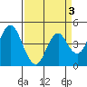 Port of Benecia tide chart for Friday, April 3, 2026