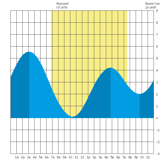 Port of Benecia tide chart for Saturday, April 4, 2026