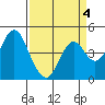 Port of Benecia tide chart for Saturday, April 4, 2026