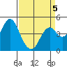 Port of Benecia tide chart for Sunday, April 5, 2026