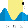 Port of Benecia tide chart for Monday, April 6, 2026