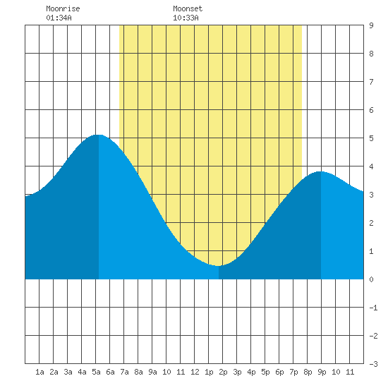 Port of Benecia tide chart for Wednesday, April 8, 2026