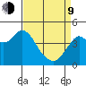 Port of Benecia tide chart for Thursday, April 9, 2026