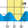 Port of Benecia tide chart for Sunday, May 10, 2026