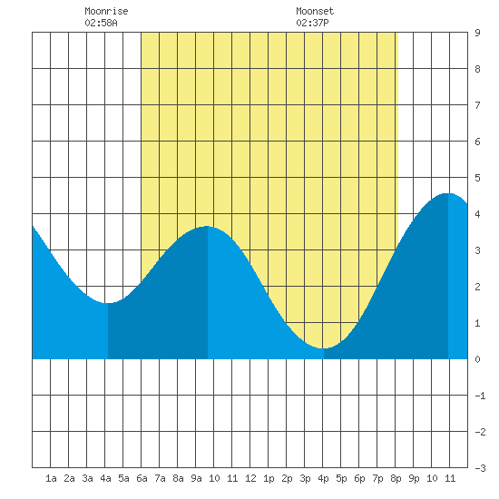 Port of Benecia tide chart for Monday, May 11, 2026