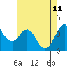 Port of Benecia tide chart for Monday, May 11, 2026