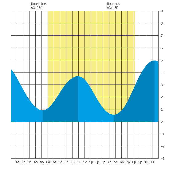 Port of Benecia tide chart for Tuesday, May 12, 2026