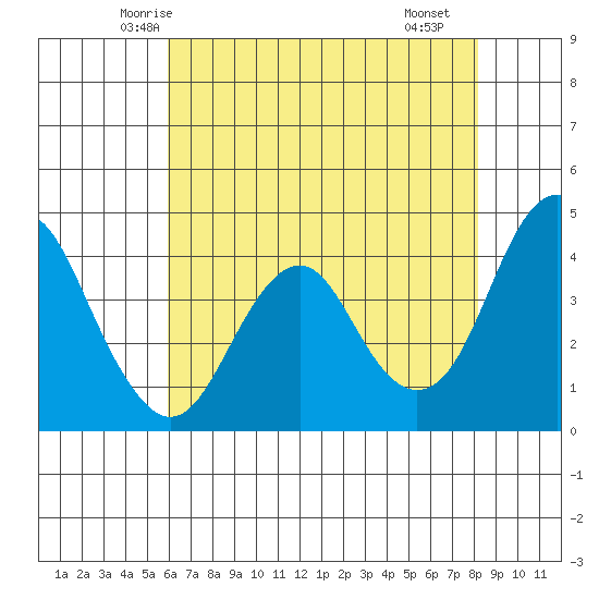 Port of Benecia tide chart for Wednesday, May 13, 2026