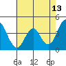 Port of Benecia tide chart for Wednesday, May 13, 2026