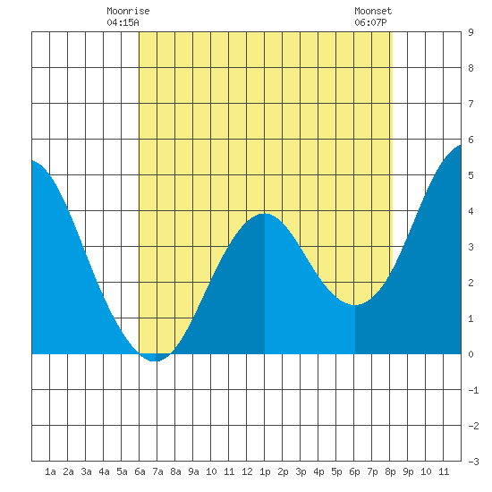 Port of Benecia tide chart for Thursday, May 14, 2026