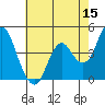 Port of Benecia tide chart for Friday, May 15, 2026