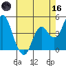 Port of Benecia tide chart for Saturday, May 16, 2026