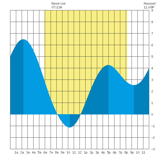 Port of Benecia tide chart for Monday, May 18, 2026
