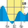 Port of Benecia tide chart for Monday, May 18, 2026