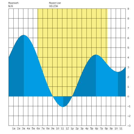 Port of Benecia tide chart for Tuesday, May 19, 2026
