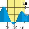 Port of Benecia tide chart for Tuesday, May 19, 2026
