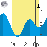 Port of Benecia tide chart for Friday, May 1, 2026