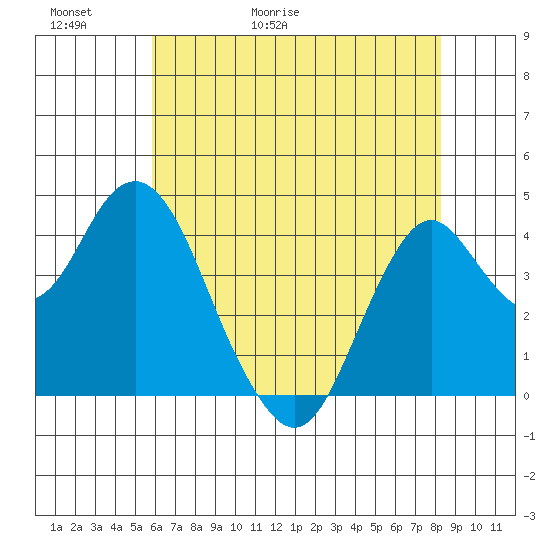 Port of Benecia tide chart for Thursday, May 21, 2026