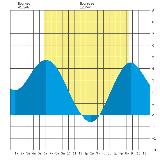 Port of Benecia tide chart for Friday, May 22, 2026