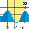 Port of Benecia tide chart for Friday, May 22, 2026