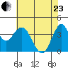 Port of Benecia tide chart for Saturday, May 23, 2026