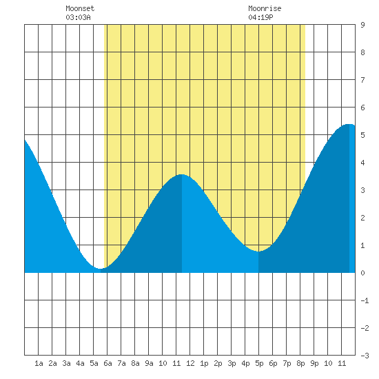 Port of Benecia tide chart for Tuesday, May 26, 2026