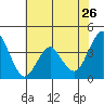 Port of Benecia tide chart for Tuesday, May 26, 2026