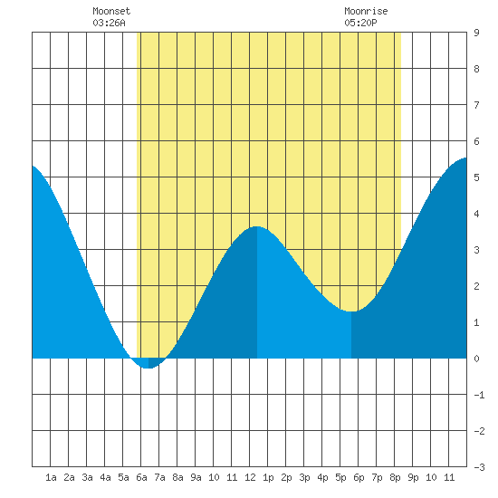 Port of Benecia tide chart for Wednesday, May 27, 2026