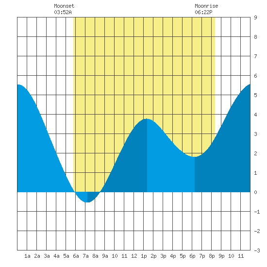 Port of Benecia tide chart for Thursday, May 28, 2026