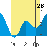 Port of Benecia tide chart for Thursday, May 28, 2026