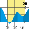 Port of Benecia tide chart for Friday, May 29, 2026