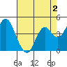 Port of Benecia tide chart for Saturday, May 2, 2026