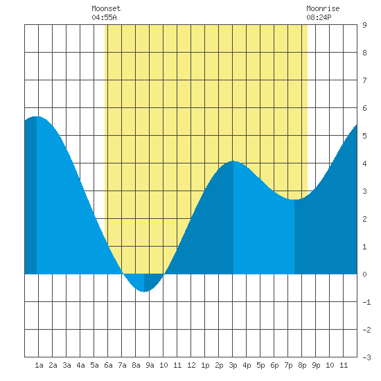 Port of Benecia tide chart for Saturday, May 30, 2026