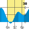 Port of Benecia tide chart for Saturday, May 30, 2026