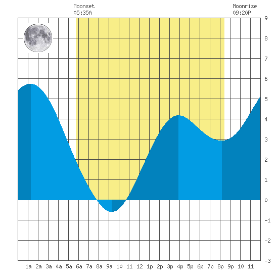 Port of Benecia tide chart for Sunday, May 31, 2026