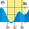 Port of Benecia tide chart for Sunday, May 31, 2026