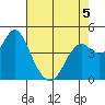 Port of Benecia tide chart for Tuesday, May 5, 2026