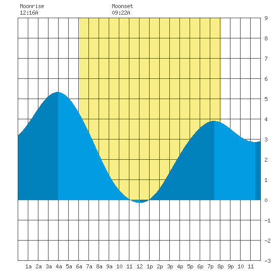 Port of Benecia tide chart for Wednesday, May 6, 2026